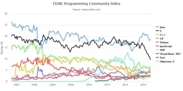 Top 10Z(y)TIOBEָ(sh)߄(sh)2002-2016